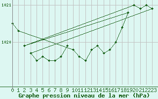 Courbe de la pression atmosphrique pour Baruth