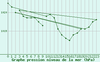 Courbe de la pression atmosphrique pour Herserange (54)