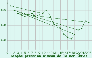 Courbe de la pression atmosphrique pour Sorcy-Bauthmont (08)