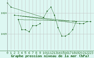 Courbe de la pression atmosphrique pour Les Pennes-Mirabeau (13)