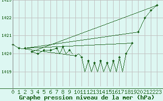 Courbe de la pression atmosphrique pour Leeming