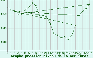 Courbe de la pression atmosphrique pour Oberriet / Kriessern