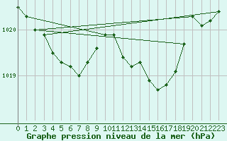 Courbe de la pression atmosphrique pour Dinard (35)