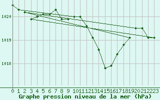 Courbe de la pression atmosphrique pour Harburg