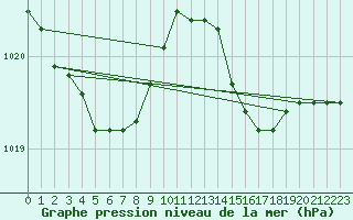 Courbe de la pression atmosphrique pour Kernascleden (56)