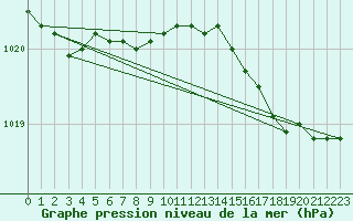 Courbe de la pression atmosphrique pour Haparanda A