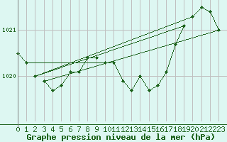 Courbe de la pression atmosphrique pour Pila