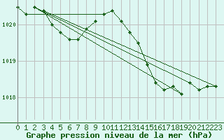 Courbe de la pression atmosphrique pour Sandillon (45)