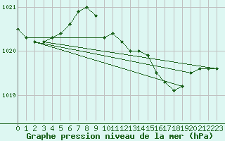 Courbe de la pression atmosphrique pour Boizenburg