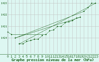 Courbe de la pression atmosphrique pour Inverbervie