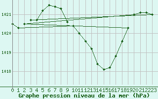 Courbe de la pression atmosphrique pour Chur-Ems