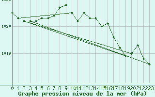 Courbe de la pression atmosphrique pour Saint Catherine