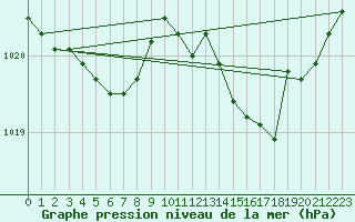 Courbe de la pression atmosphrique pour Clermont de l