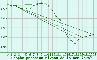 Courbe de la pression atmosphrique pour Tthieu (40)