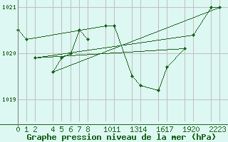 Courbe de la pression atmosphrique pour Porto Colom