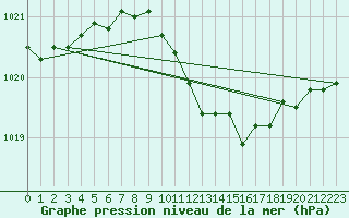 Courbe de la pression atmosphrique pour Goettingen