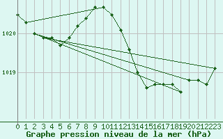 Courbe de la pression atmosphrique pour Bziers Cap d
