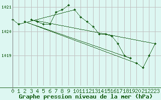 Courbe de la pression atmosphrique pour Solenzara - Base arienne (2B)
