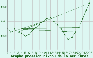 Courbe de la pression atmosphrique pour Bziers Cap d