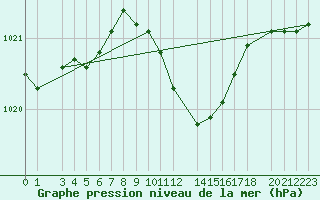 Courbe de la pression atmosphrique pour Riga