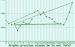 Courbe de la pression atmosphrique pour Frontenac (33)