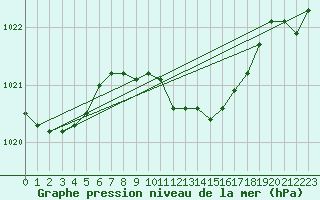 Courbe de la pression atmosphrique pour Delemont