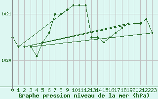 Courbe de la pression atmosphrique pour Werl