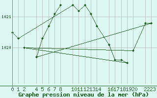 Courbe de la pression atmosphrique pour guilas