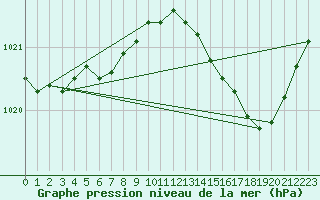 Courbe de la pression atmosphrique pour Lhospitalet (46)