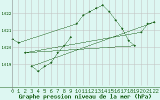 Courbe de la pression atmosphrique pour Temora