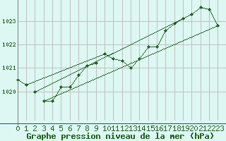 Courbe de la pression atmosphrique pour Gijon