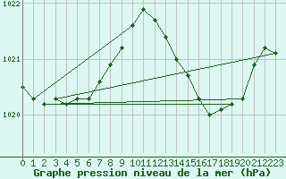 Courbe de la pression atmosphrique pour Beaucroissant (38)