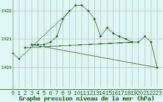 Courbe de la pression atmosphrique pour Plymouth (UK)