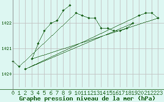 Courbe de la pression atmosphrique pour Luedenscheid