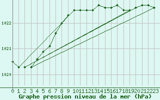 Courbe de la pression atmosphrique pour Leck