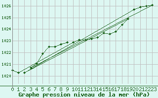 Courbe de la pression atmosphrique pour Krumbach