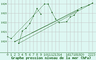 Courbe de la pression atmosphrique pour Coria