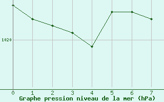 Courbe de la pression atmosphrique pour Feldbach