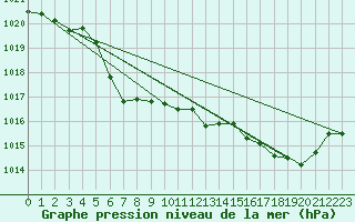 Courbe de la pression atmosphrique pour Brockville