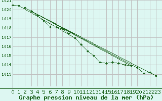 Courbe de la pression atmosphrique pour Hoyerswerda