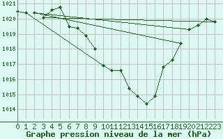 Courbe de la pression atmosphrique pour Arriach