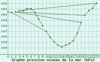 Courbe de la pression atmosphrique pour Innsbruck