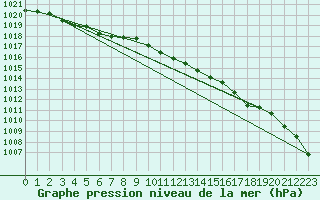 Courbe de la pression atmosphrique pour Rhyl