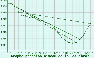 Courbe de la pression atmosphrique pour Gruissan (11)