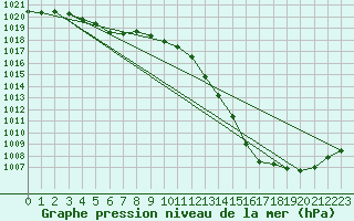 Courbe de la pression atmosphrique pour Sherkin Island