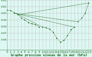 Courbe de la pression atmosphrique pour Herhet (Be)