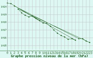 Courbe de la pression atmosphrique pour Plymouth (UK)