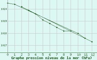 Courbe de la pression atmosphrique pour Caen (14)