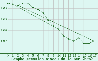 Courbe de la pression atmosphrique pour Giswil