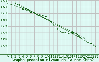 Courbe de la pression atmosphrique pour Weiden